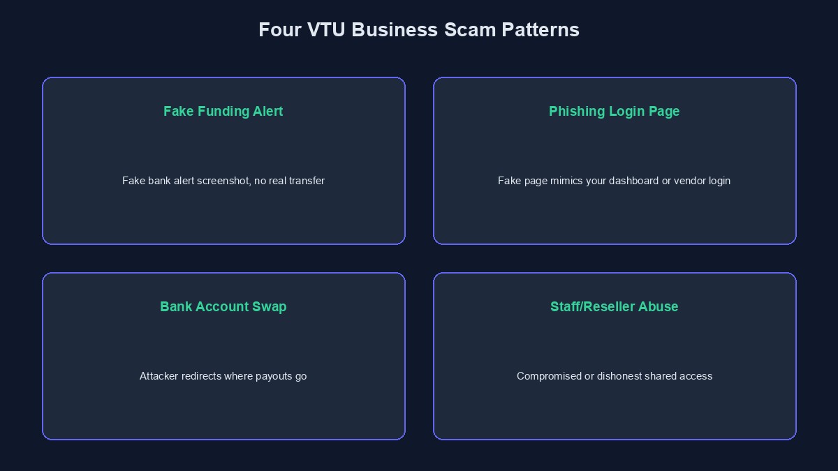 A diagram showing four common VTU business scam patterns and the specific defence that stops each one