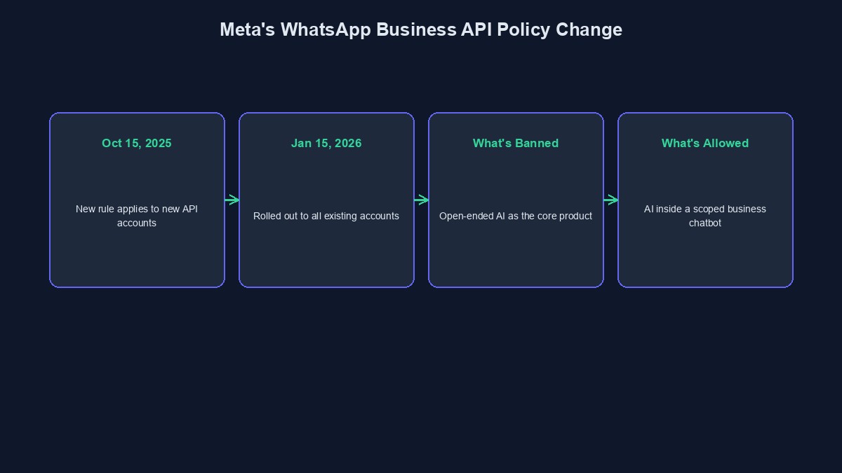 A timeline diagram showing Meta's WhatsApp Business API policy change and what it actually restricts