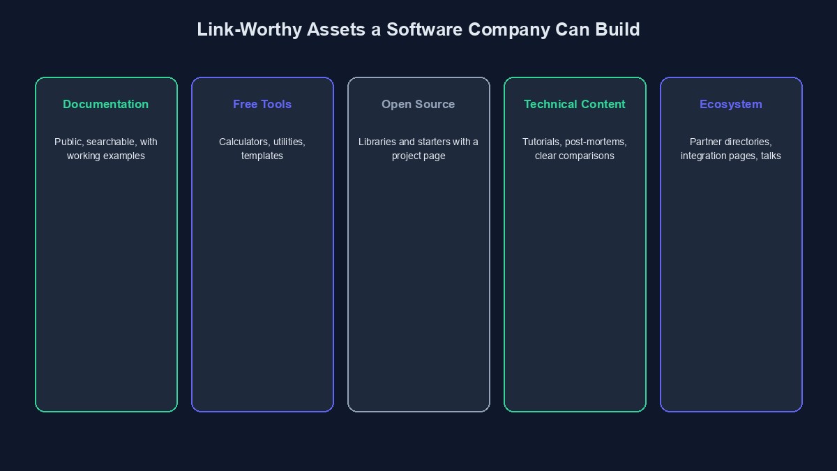 A diagram showing the kinds of assets a software company can create to earn backlinks