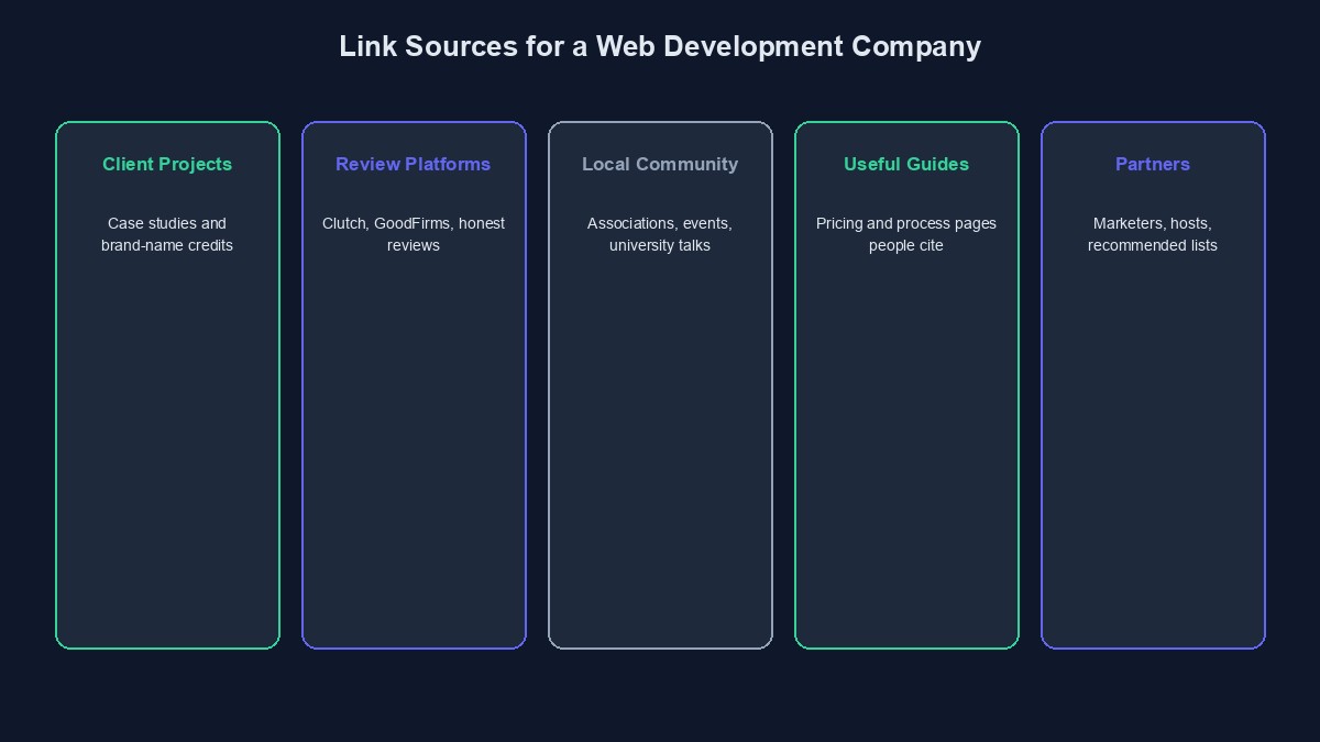A diagram showing link sources for a web development company: client sites, review platforms, local communities, guides and partners