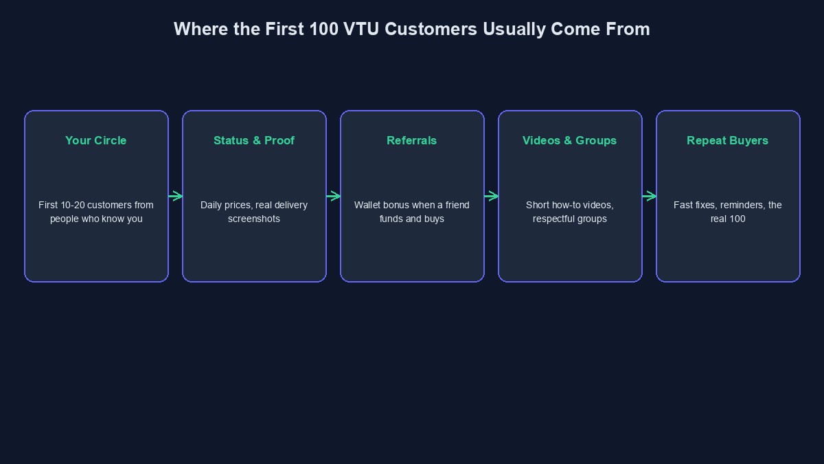 A diagram showing where the first 100 VTU customers usually come from, step by step
