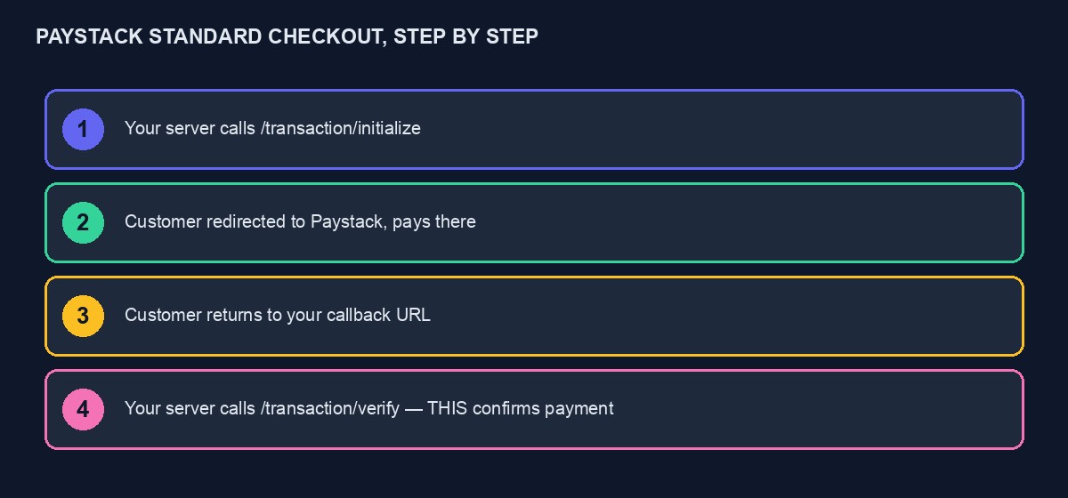 Four steps: initialize, customer pays on Paystack, customer returns, server verifies the transaction