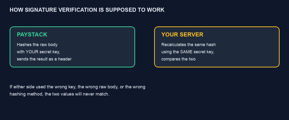 A diagram showing how Paystack and your server each independently hash the payload and compare the result