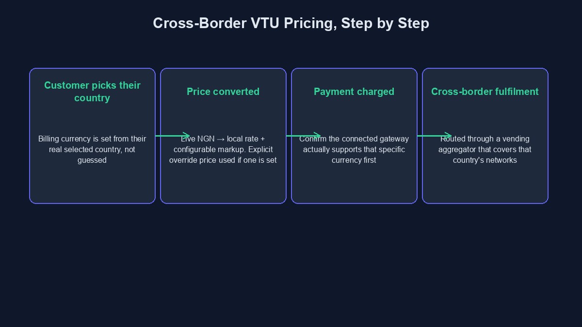 A diagram showing a customer's country, a currency-converted price with markup, and the cross-border vending route behind it