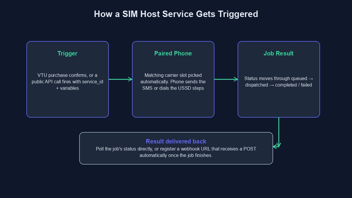 A diagram showing a triggered service, a paired Android phone with a physical SIM, and a result delivered back by webhook