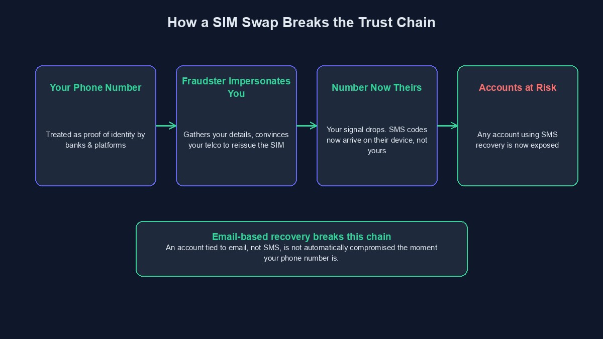A diagram showing how a SIM swap breaks the chain from phone number to bank account to business dashboard