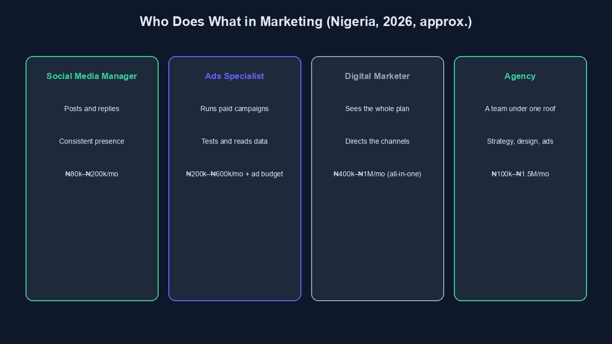 A diagram comparing social media manager, ads specialist, digital marketer and agency roles