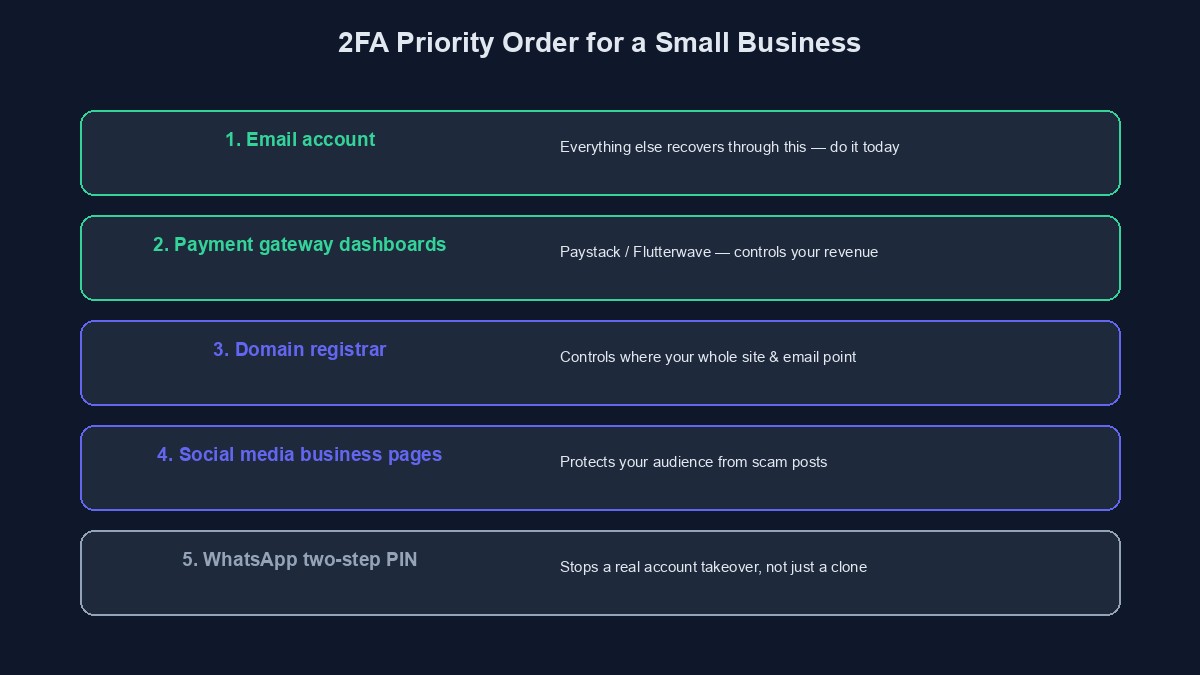 A diagram ranking which of a business's accounts most urgently need two-factor authentication enabled first