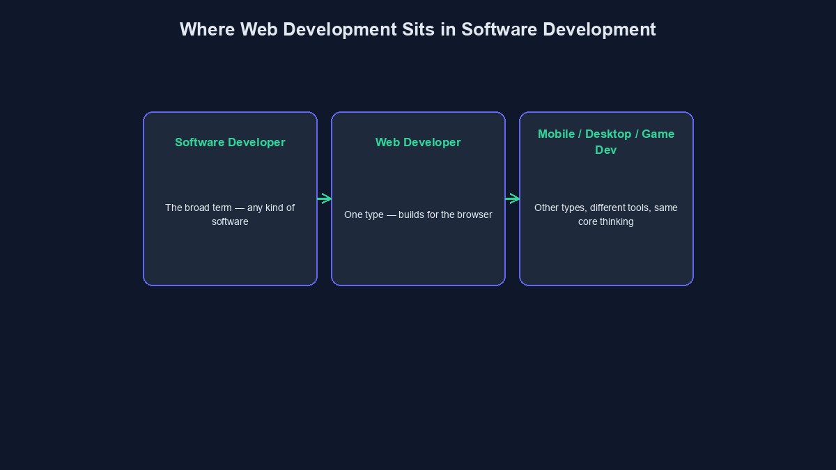 A diagram showing where a web developer's work sits inside the wider world of software development