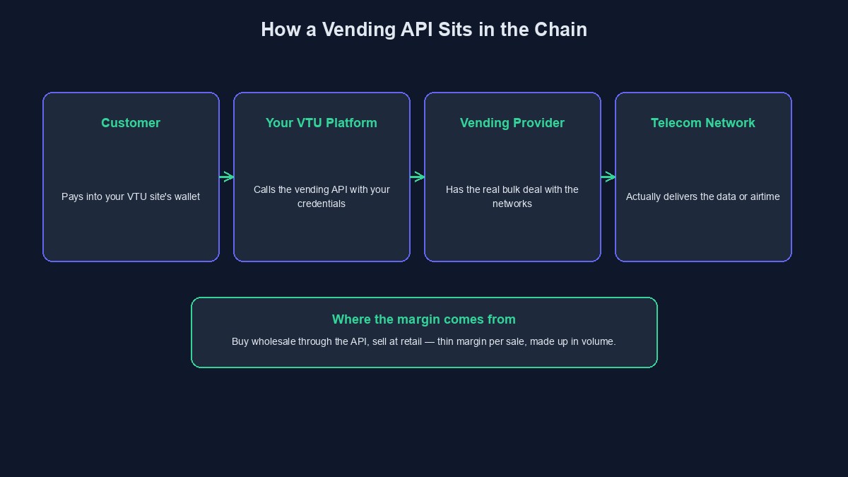 A diagram showing how a vending API sits between a reseller's platform and the real telecom networks