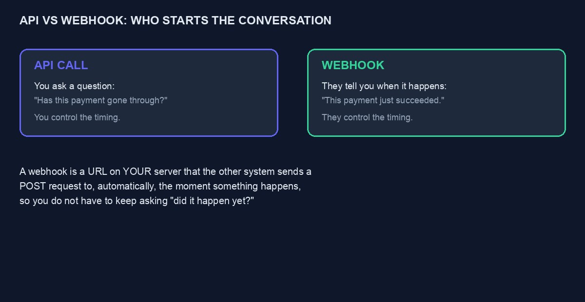 A diagram comparing an API call, where you ask a question, to a webhook, where the other system tells you automatically