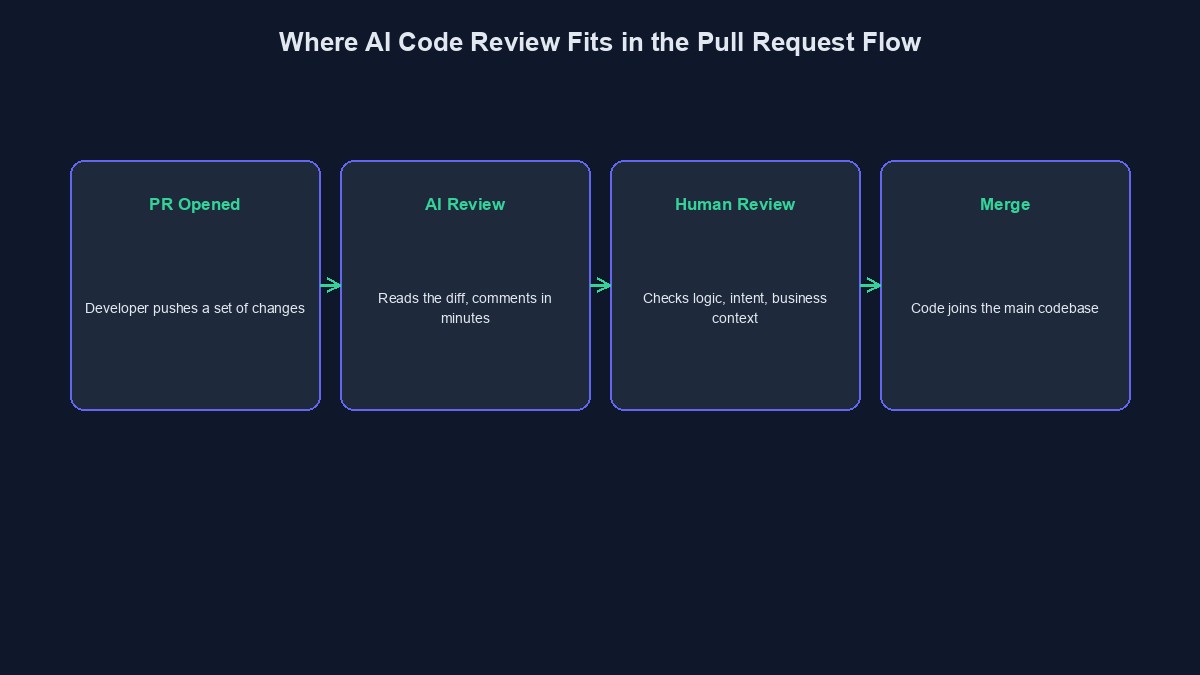 A diagram showing where AI code review fits between opening a pull request and a human approving it