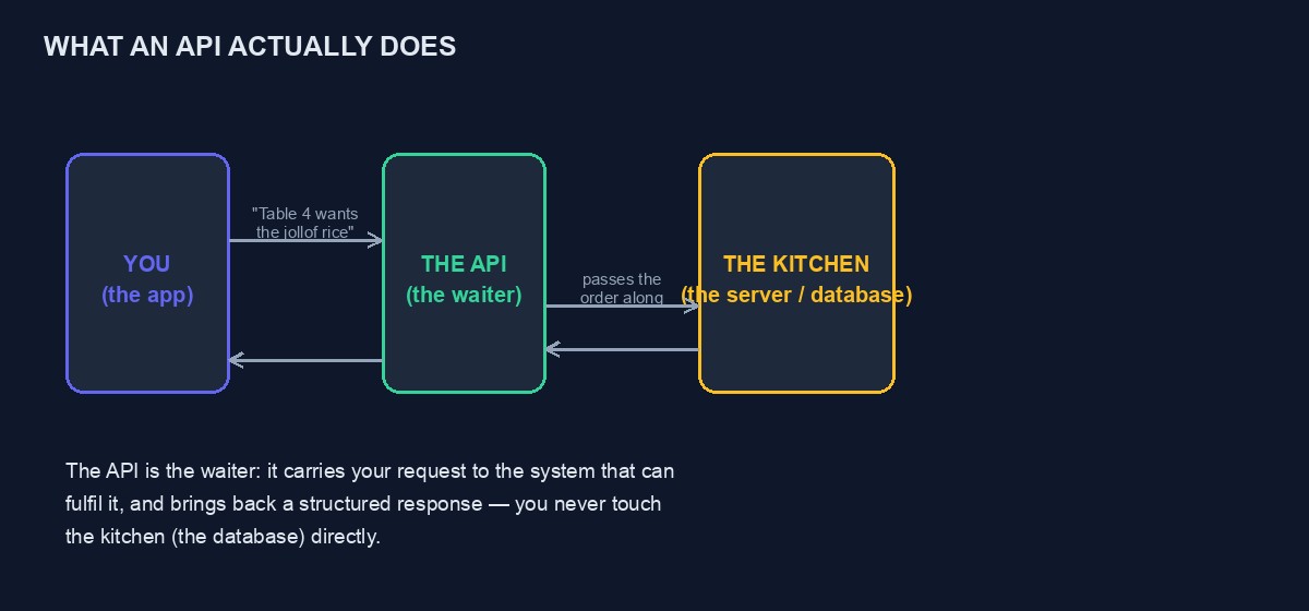 A diagram showing an app, an API and a server compared to a customer, a waiter and a kitchen