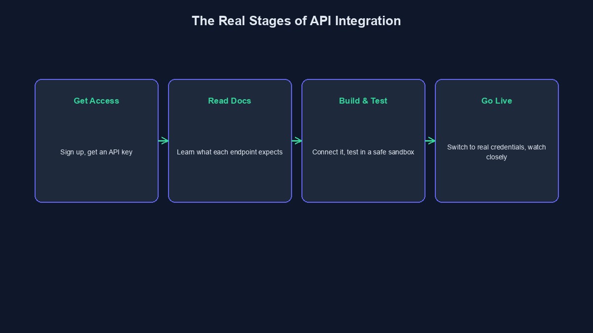 A diagram showing the real stages of connecting a system to an external API