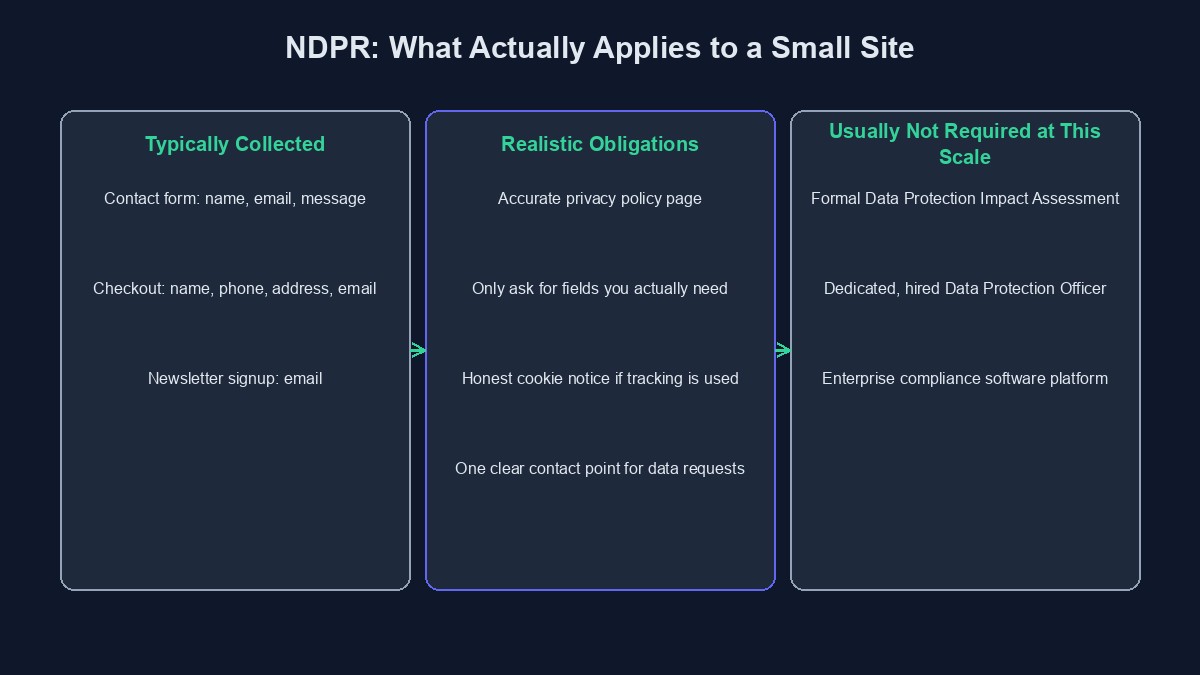 A diagram showing what counts as personal data, what a small site typically collects, and the practical steps that follow