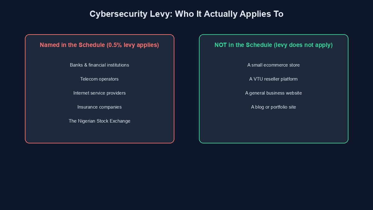 A diagram showing which businesses the cybersecurity levy applies to versus what a small website actually needs to do
