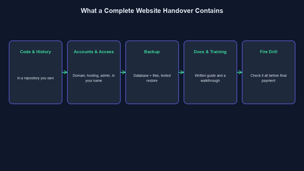 A diagram showing what a complete website handover package should contain