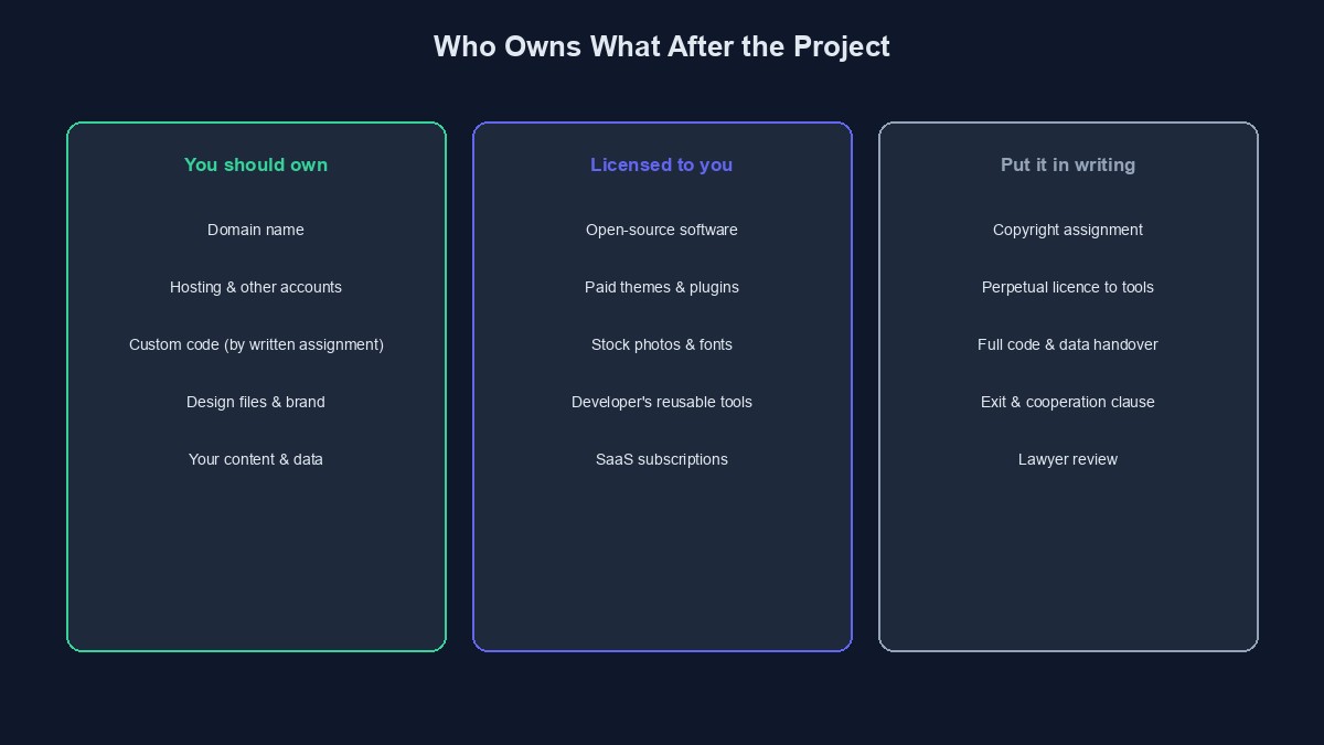 A diagram showing what a client should own, what is licensed, and what the developer keeps