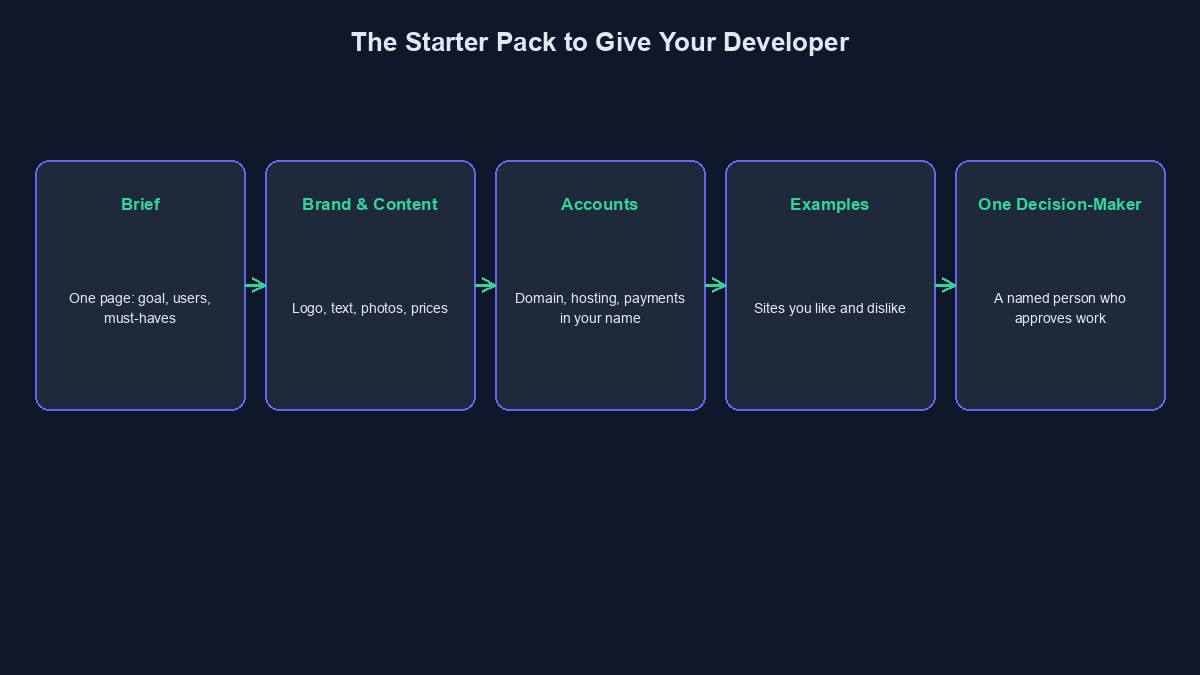 A diagram showing the starter pack a client should give a developer before work begins