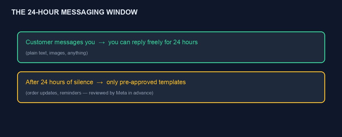 A diagram of the 24-hour WhatsApp messaging window rule