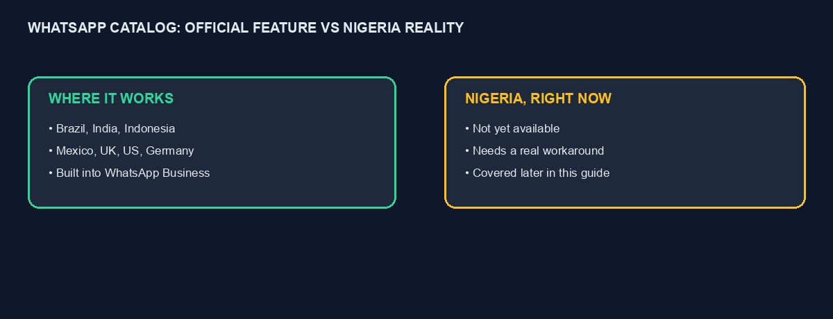 A comparison of countries where WhatsApp Catalog works and Nigeria, where it currently does not