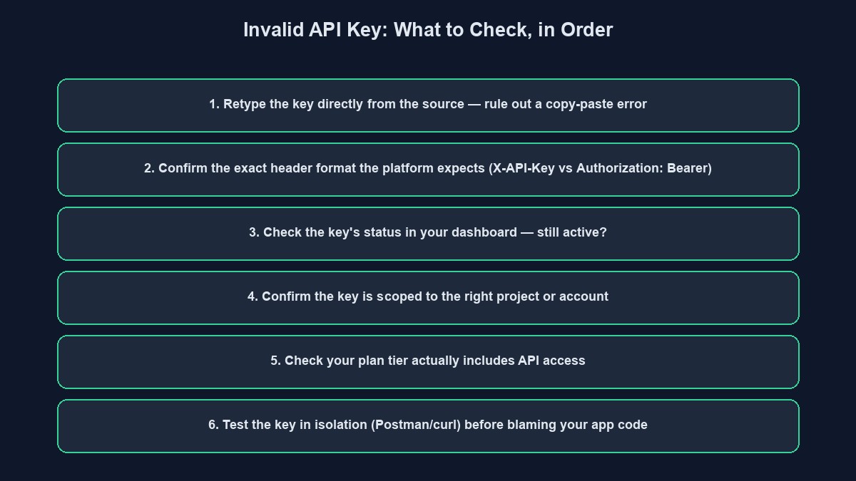A checklist diagram showing the order to check when an API key returns invalid or unauthorized